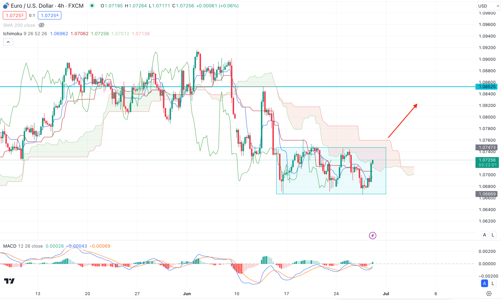 EURUSD H4 Chart Technical Analysis 27th June 2024