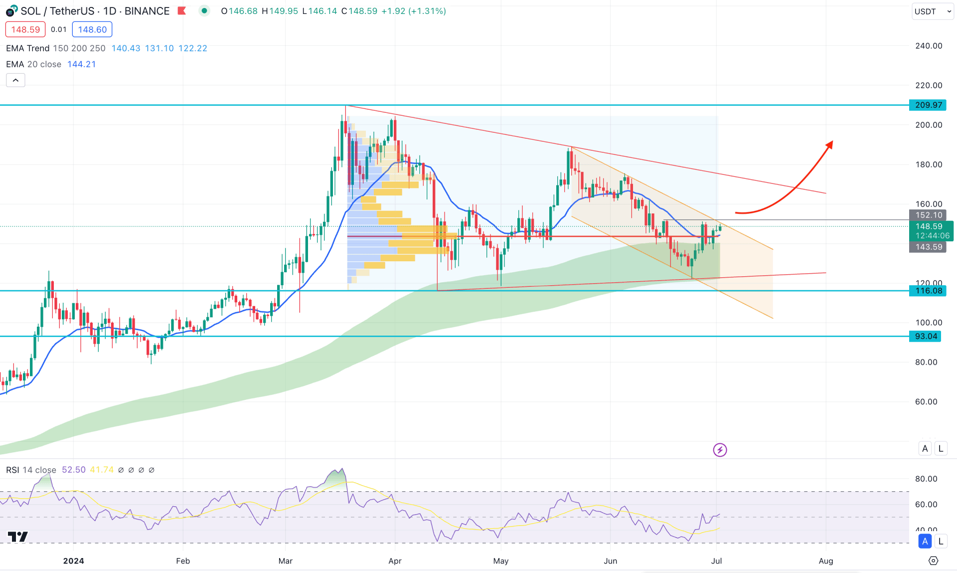 Solana (SOL) Daily Chart Technical Analysis 2nd July 2024