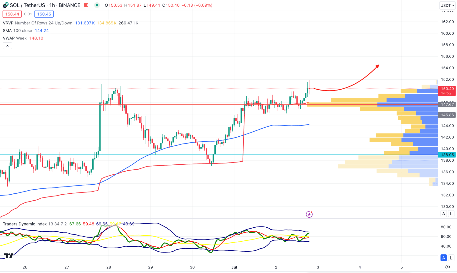 Solana (SOL) H1 Chart Technical Analysis 2nd July 2024