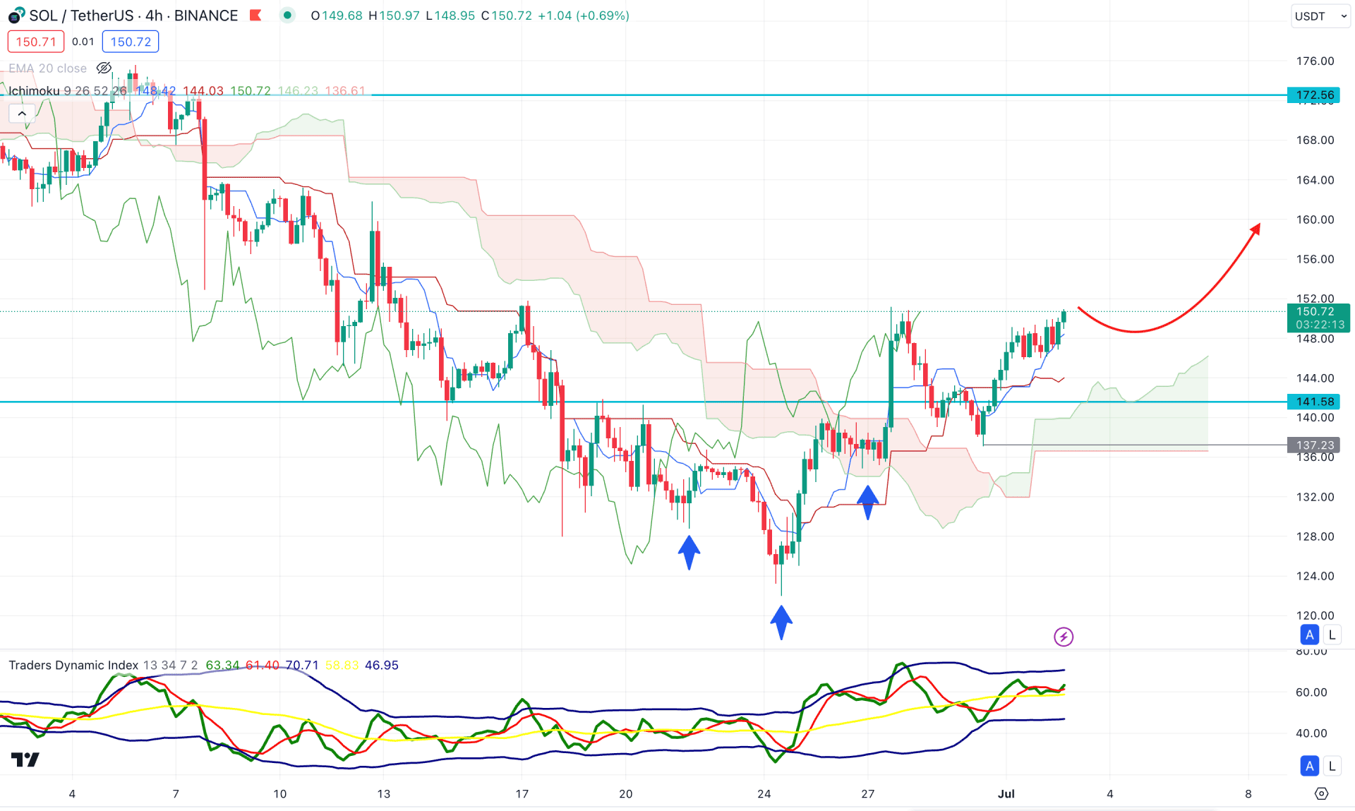 Solana (SOL) H4 Chart Technical Analysis 2nd July 2024