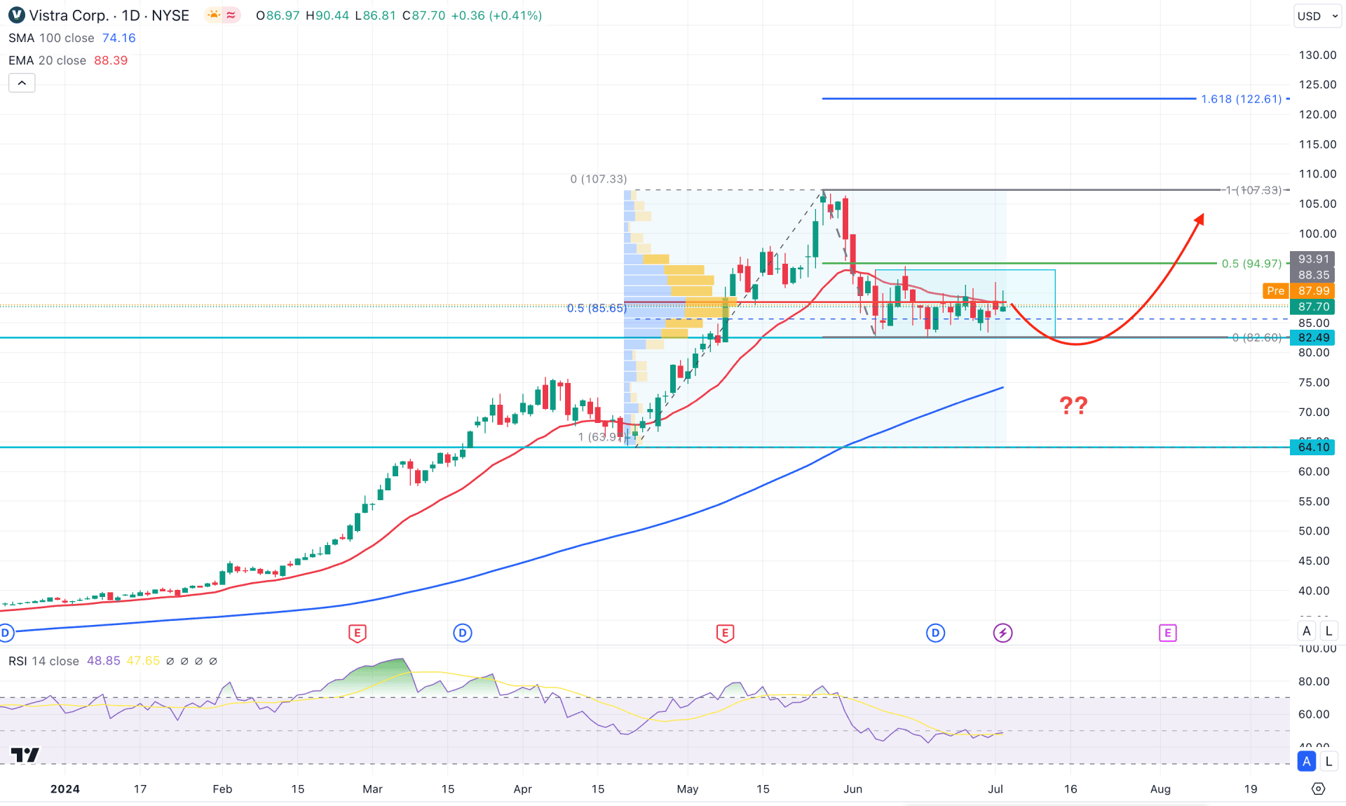 Vistra Stock (VST) Daily Chart Technical Analysis 3rd July 2024