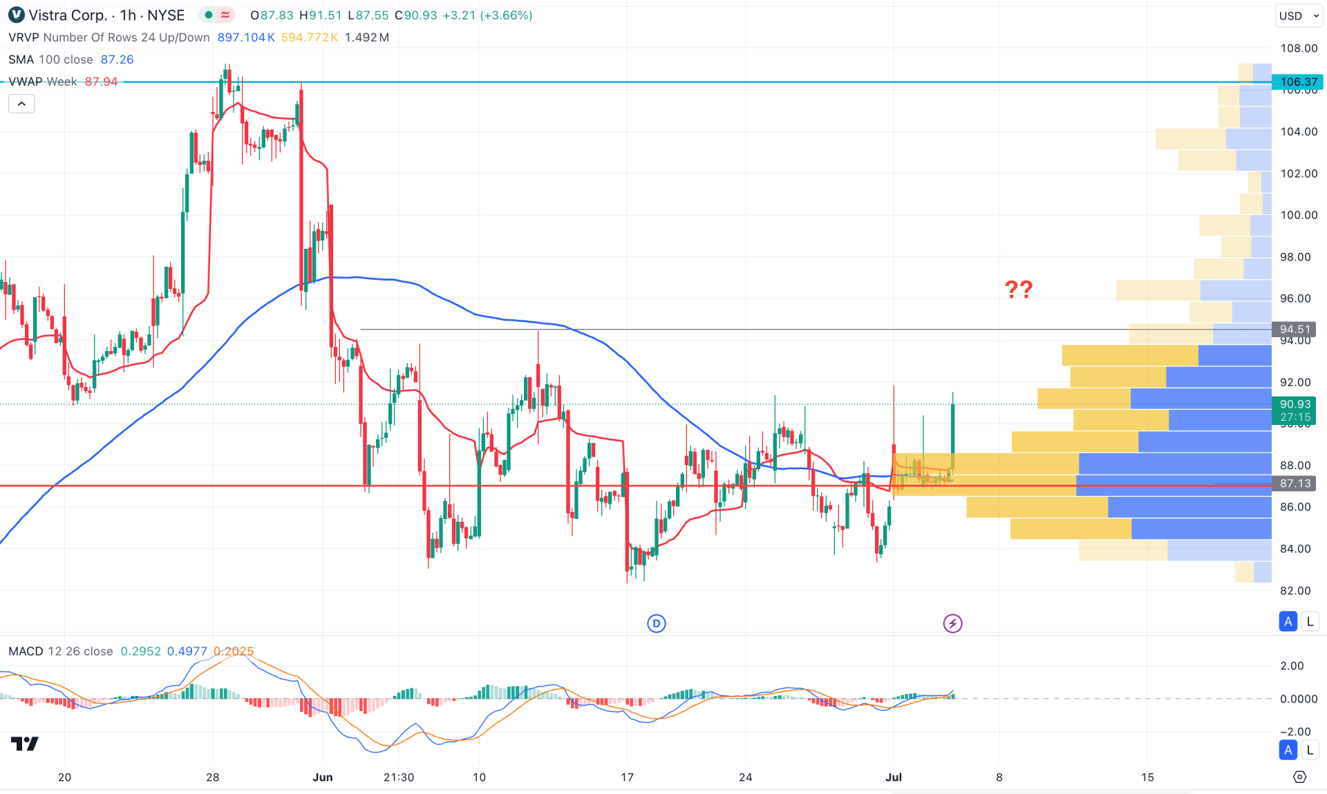 Vistra Stock (VST) H1 Chart Technical Analysis 3rd July 2024