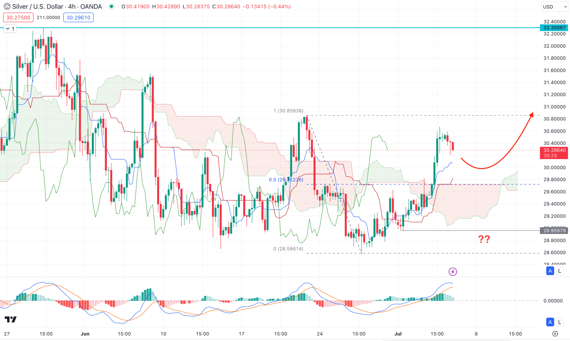 XAGUSD H4 Chart Technical Analysis 4th July 2024