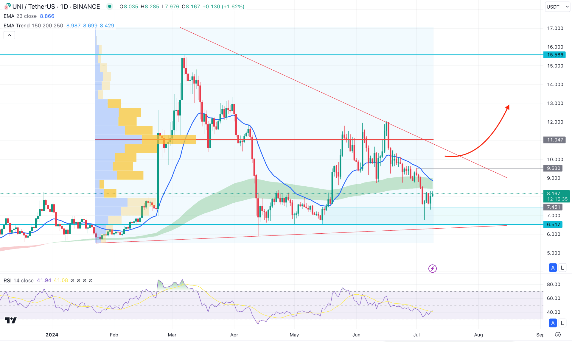 Uniswap (UNI) Daily Chart Technical Analysis 9th July 2024