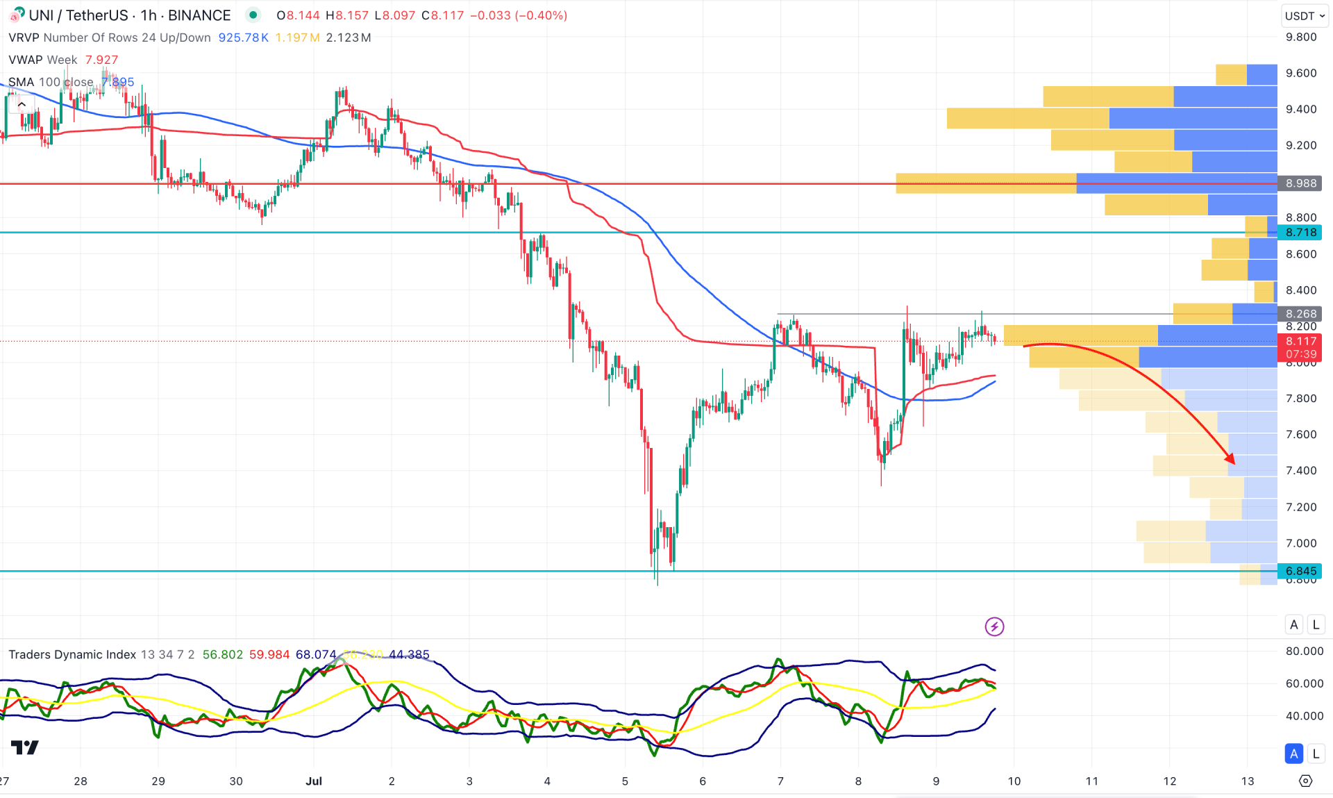 Uniswap (UNI) H1 Chart Technical Analysis 9th July 2024