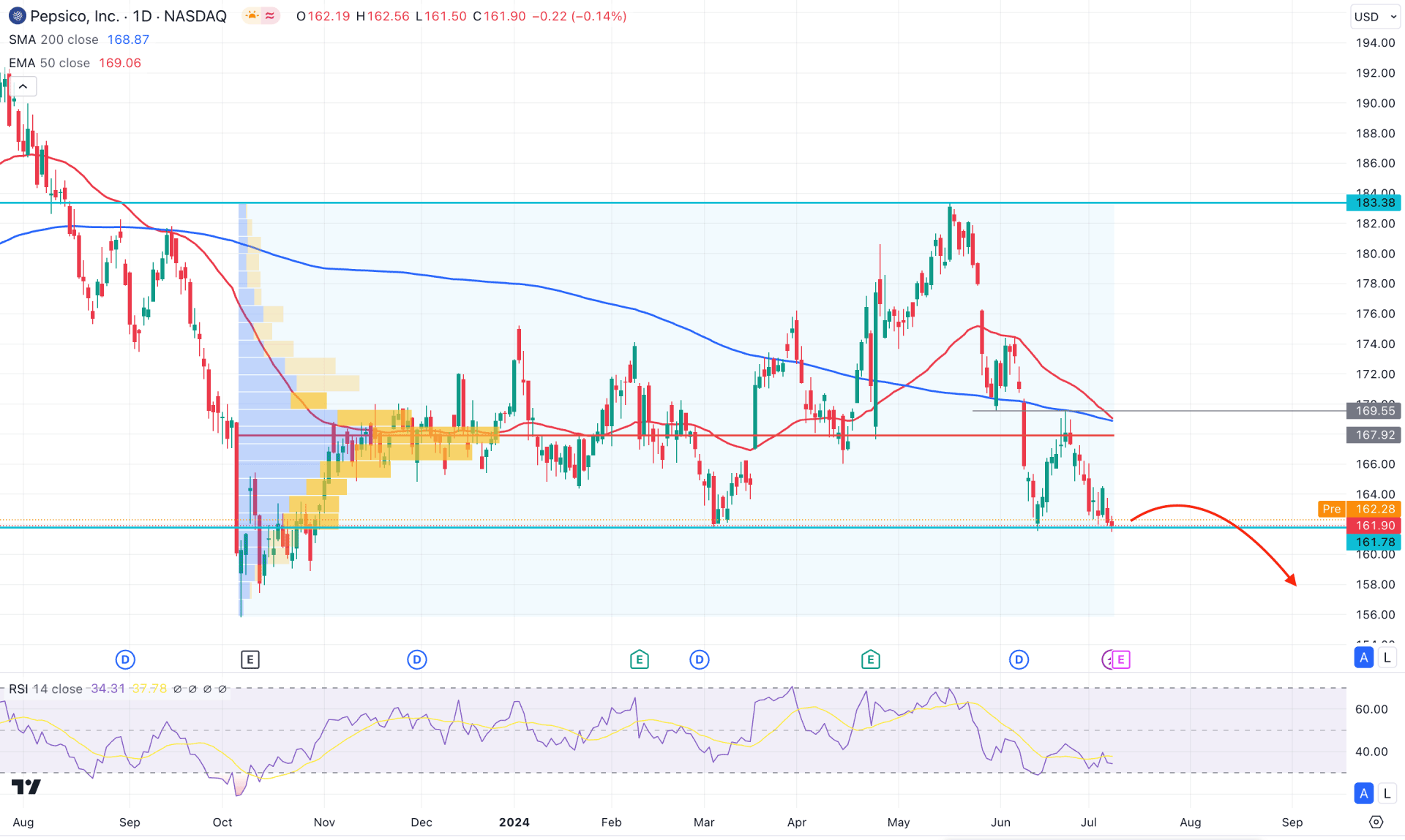 Pepsico Stock (PEP) Daily Chart Technical Analysis 10th July 2024