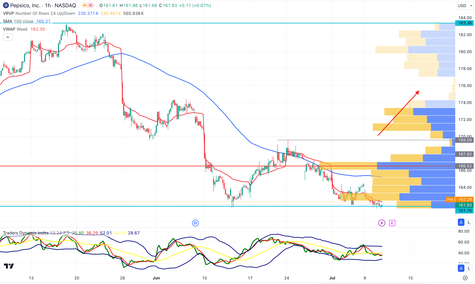 Pepsico Stock (PEP) H1 Chart Technical Analysis 10th July 2024