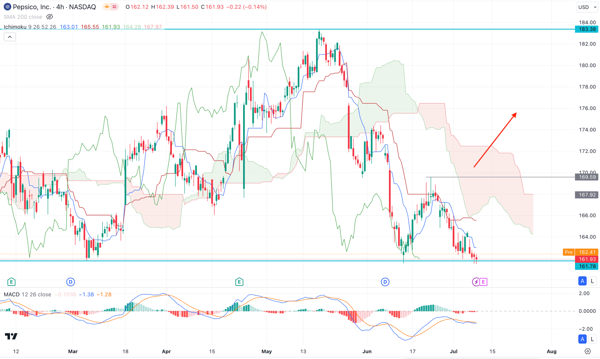 Pepsico Stock (PEP) H4 Chart Technical Analysis 10th July 2024