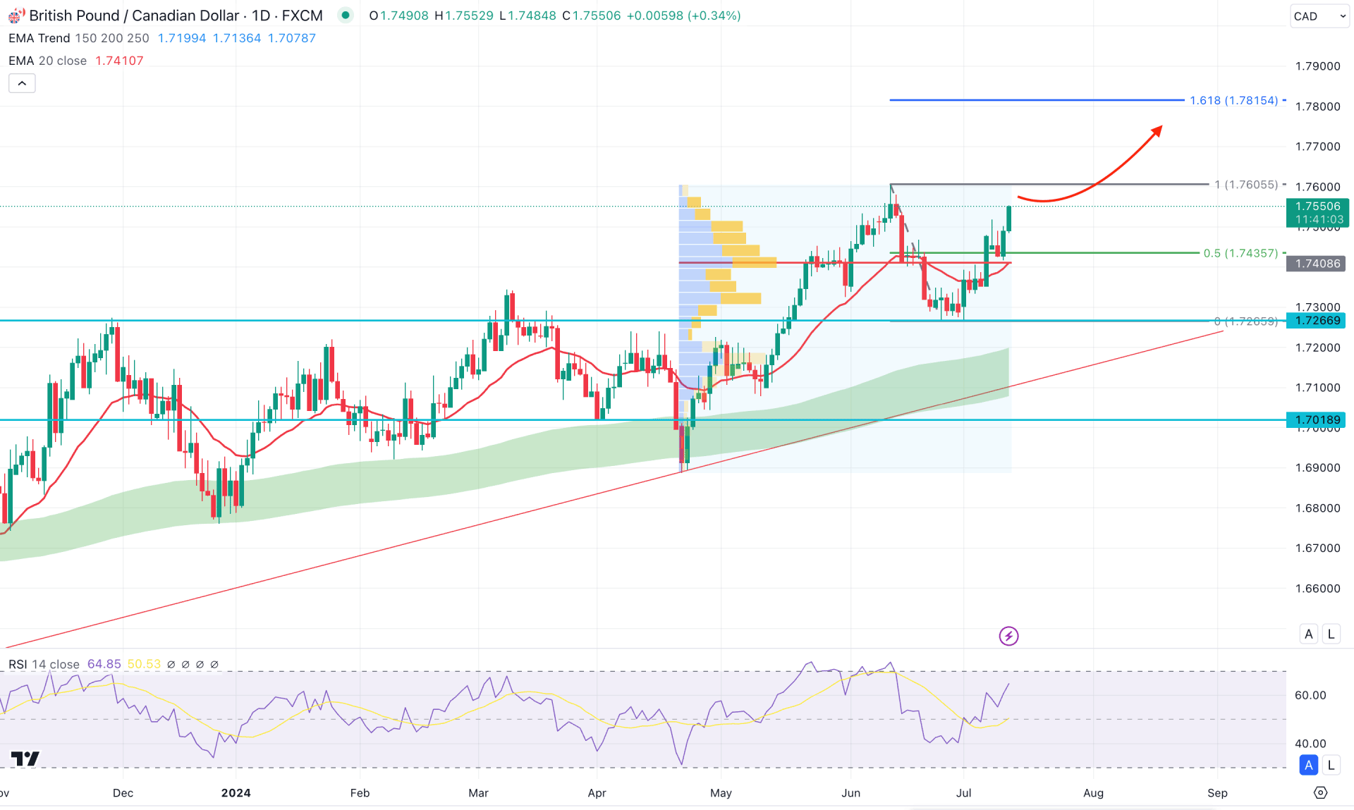 GBPCAD Daily Chart Technical Analysis 11th July 2024