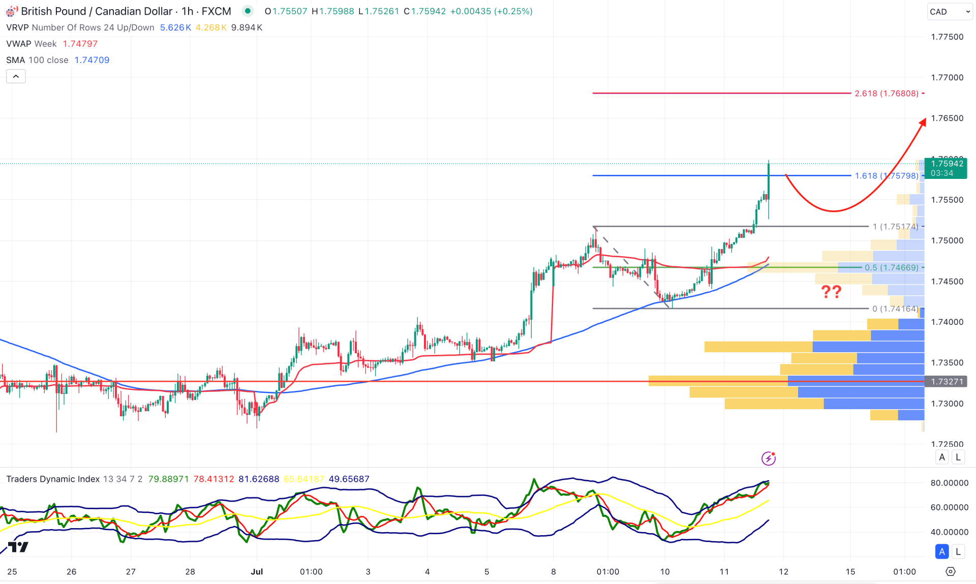 GBPCAD H1 Chart Technical Analysis 11th July 2024