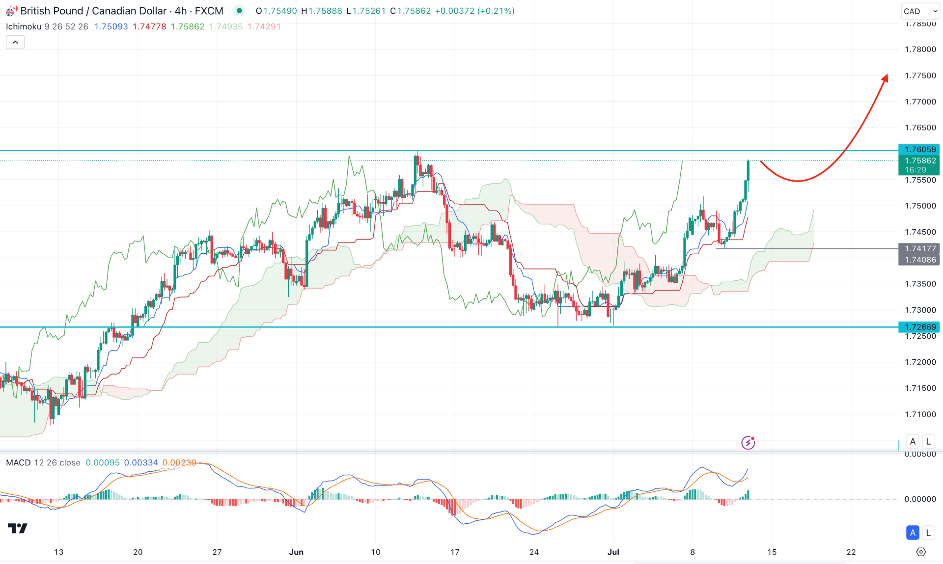 GBPCAD H4 Chart Technical Analysis 11th July 2024