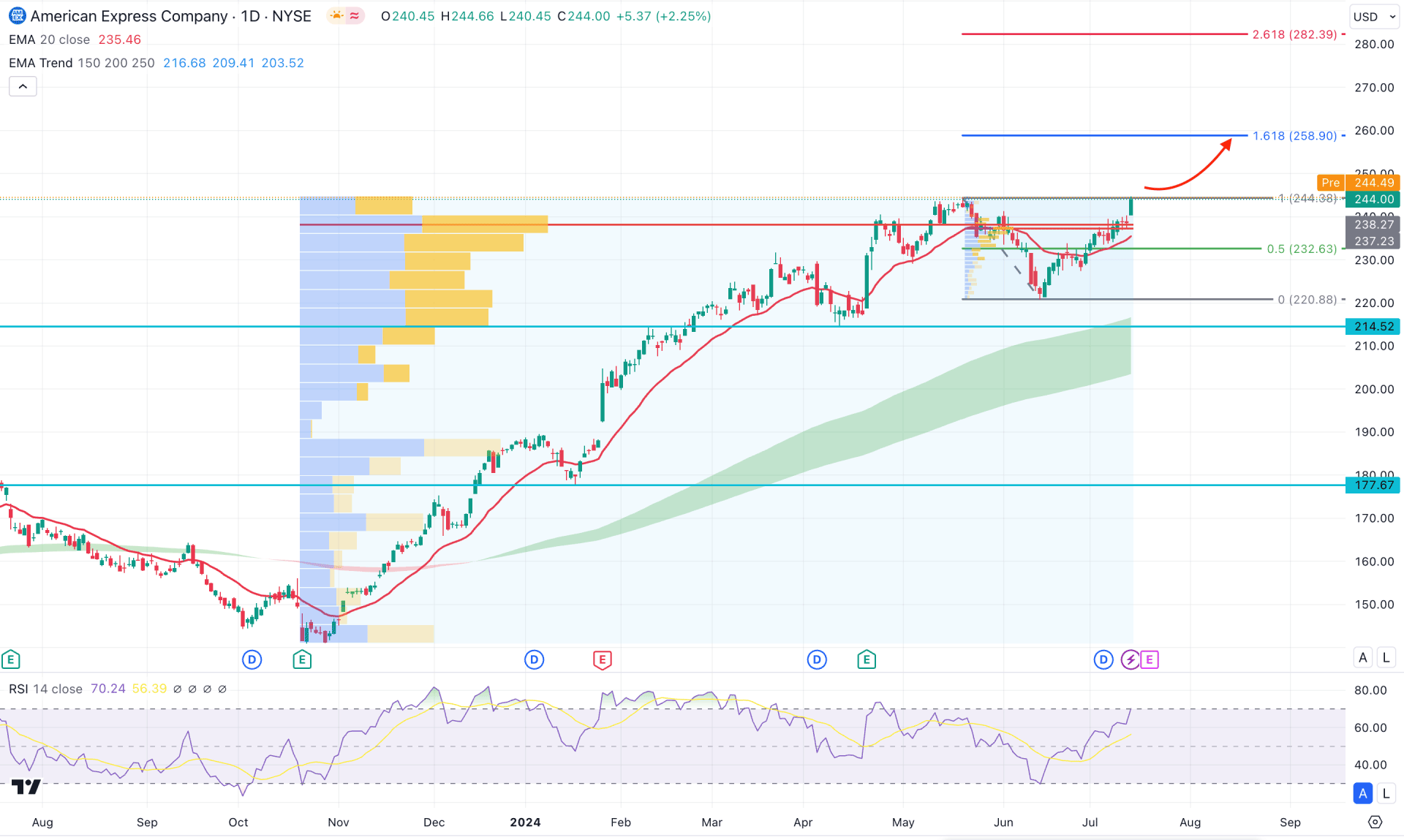 American Express Stock (AXP) Daily Chart Technical Analysis 16th July 2024