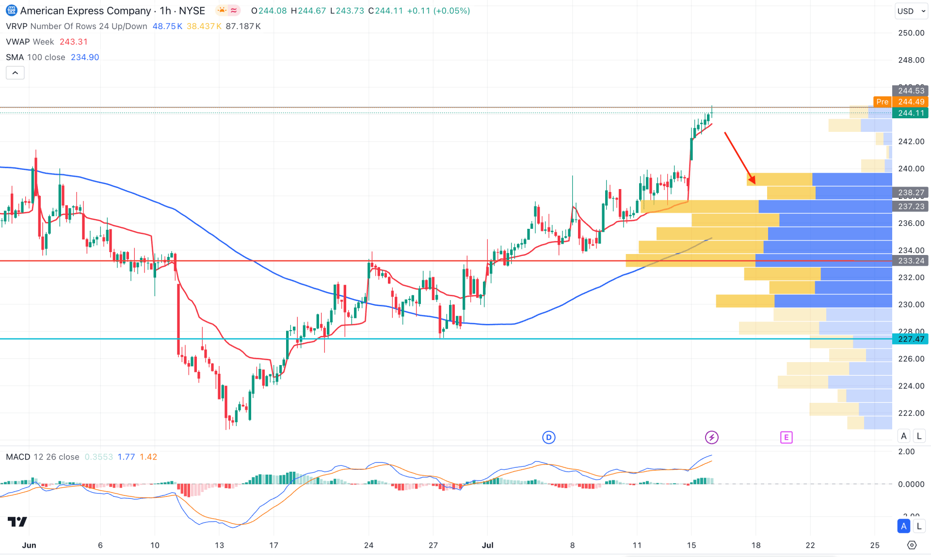 American Express Stock (AXP) H1 Chart Technical Analysis 16th July 2024