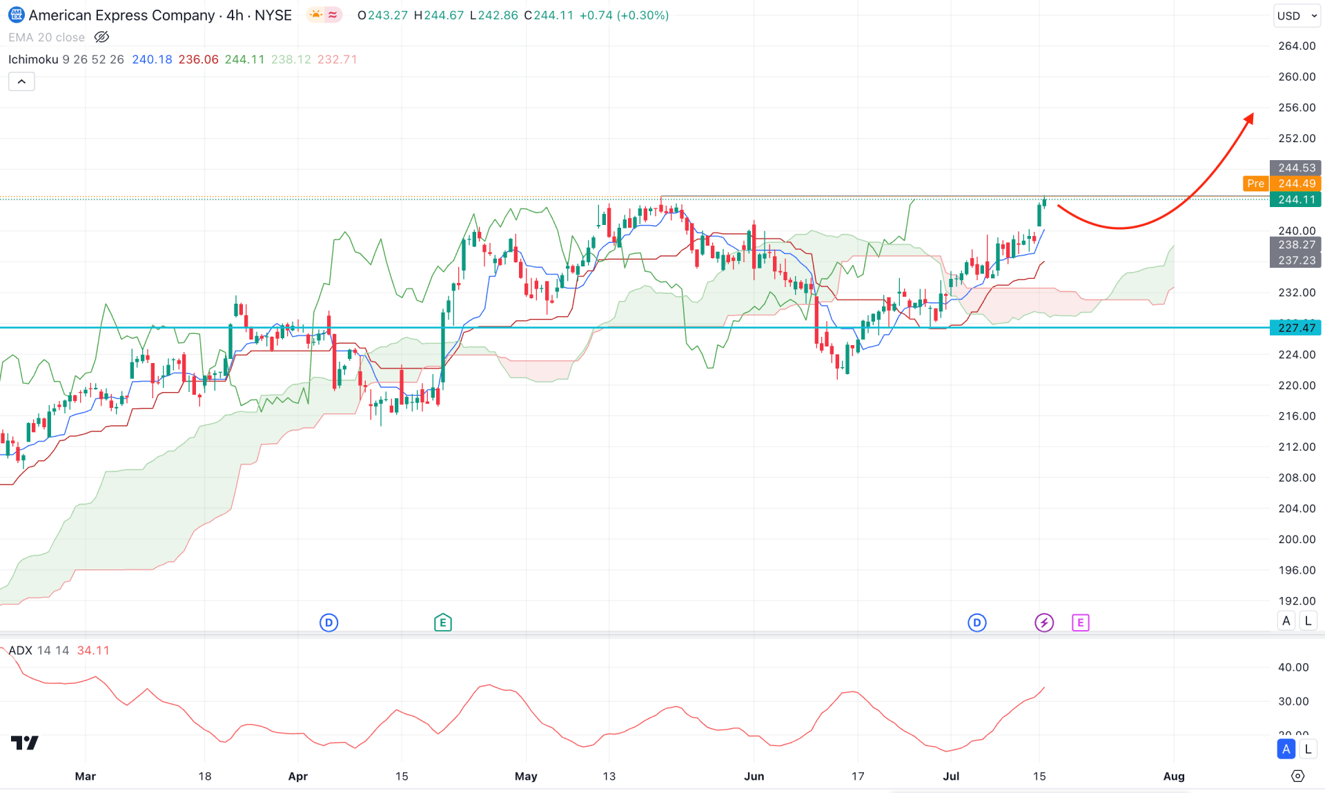 American Express Stock (AXP) H4 Chart Technical Analysis 16th July 2024