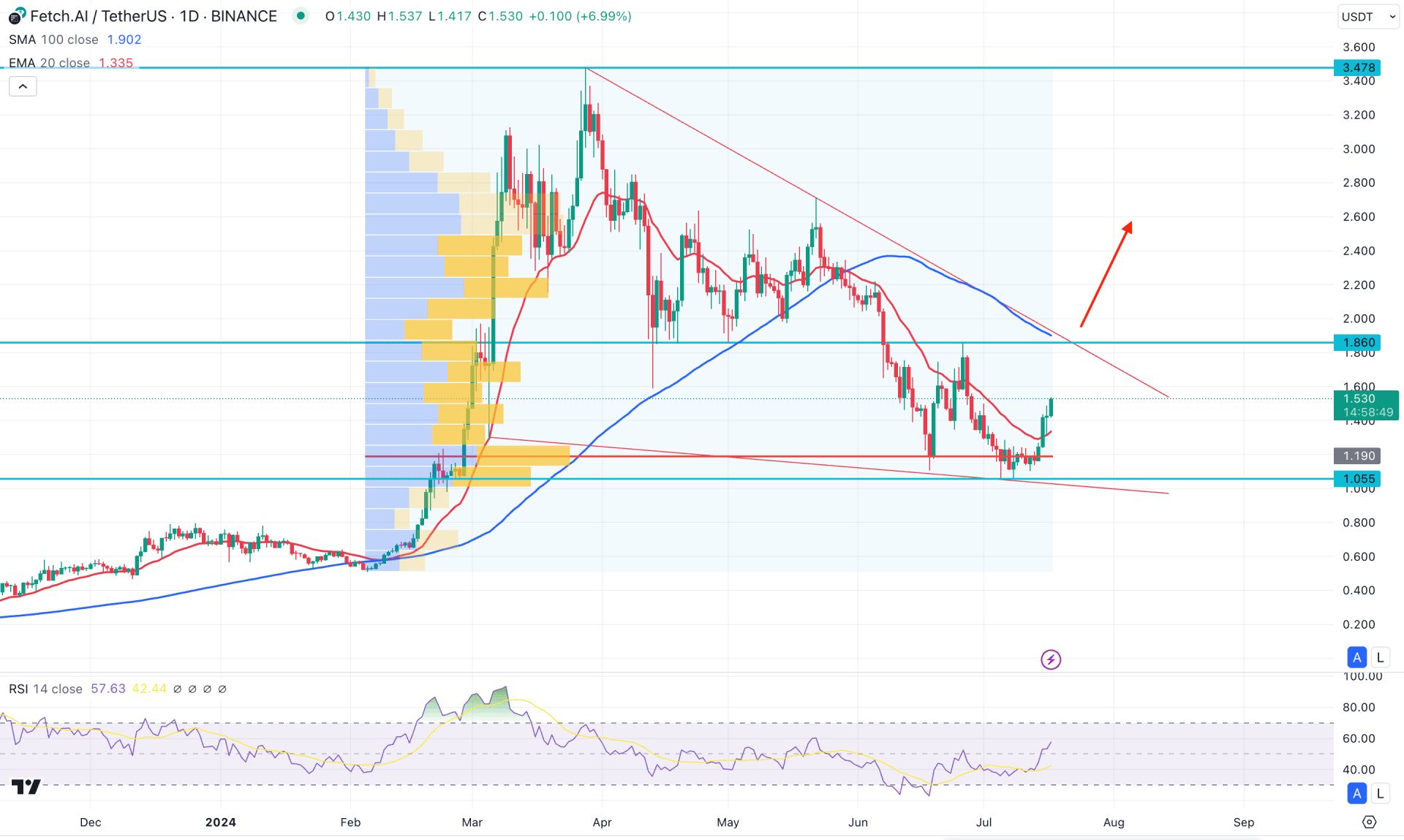 Fetch.ai (FET) Daily Chart Technical Analysis 17th July 2024