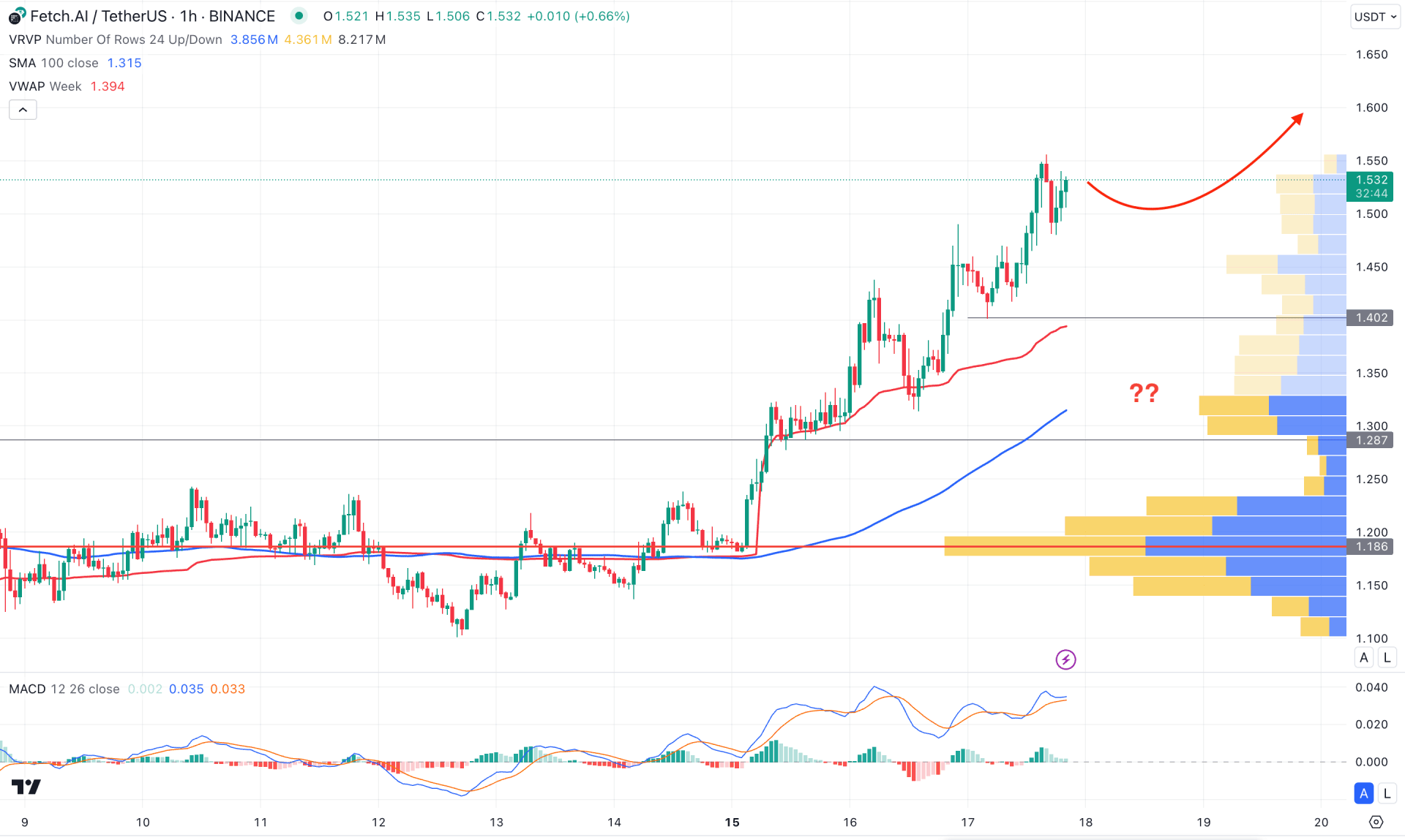 Fetch.ai (FET) H1 Chart Technical Analysis 17th July 2024