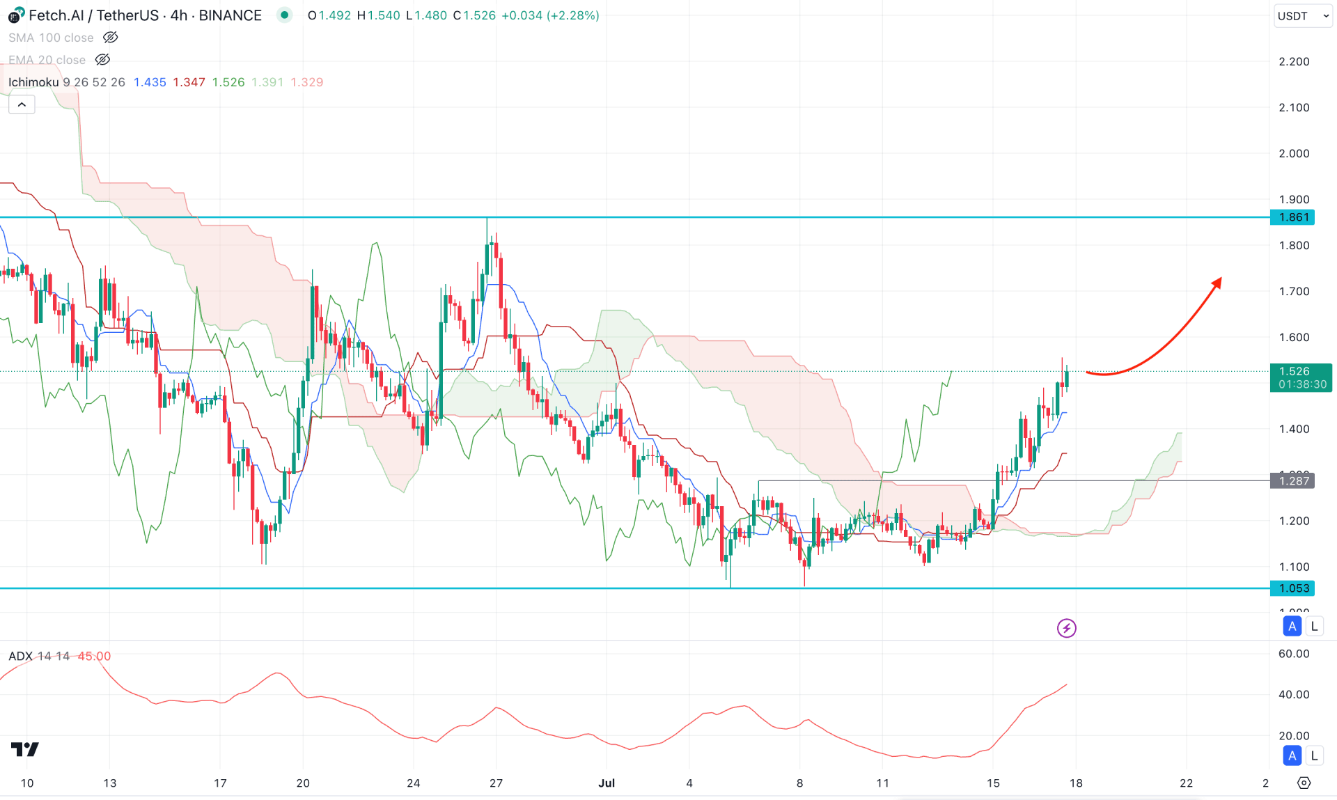 Fetch.ai (FET) H4 Chart Technical Analysis 17th July 2024