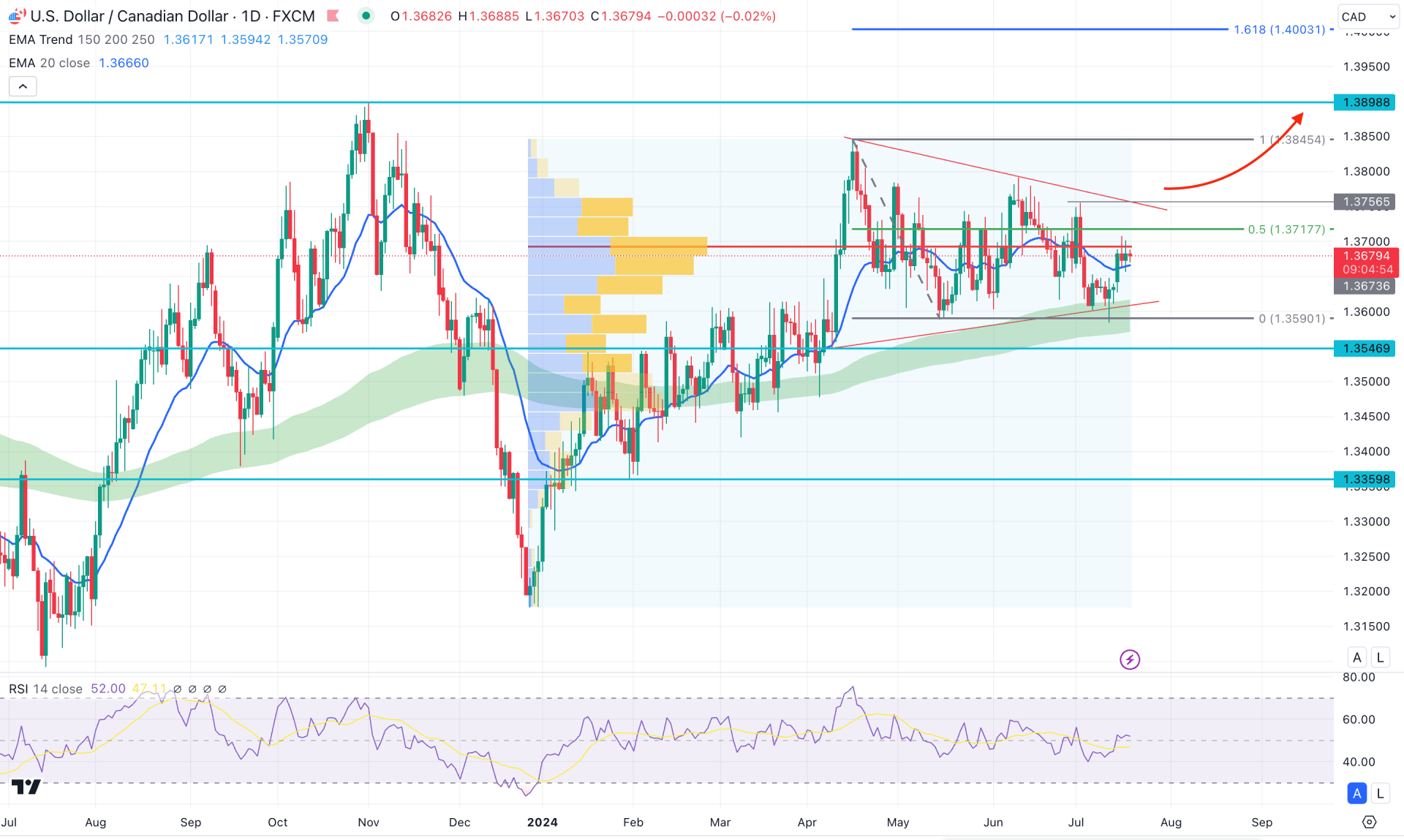 USDCAD Daily Chart Technical Analysis 18th July 2024