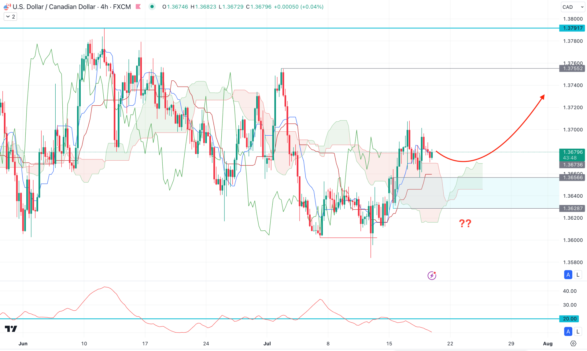 USDCAD H4 Chart Technical Analysis 18th July 2024