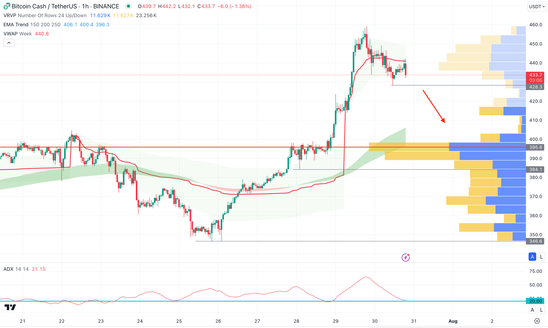 Bitcoin Cash (BCH) H1 Chart Technical Analysis 30th July 2024