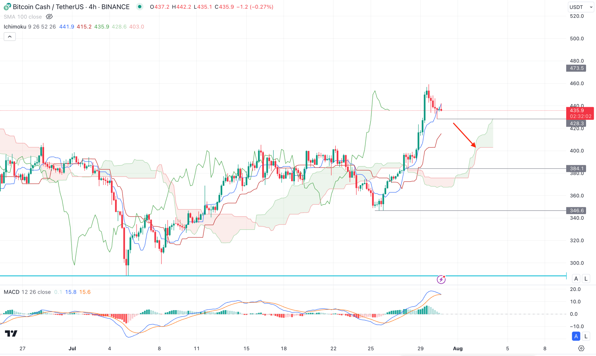 Bitcoin Cash (BCH) H4 Chart Technical Analysis 30th July 2024