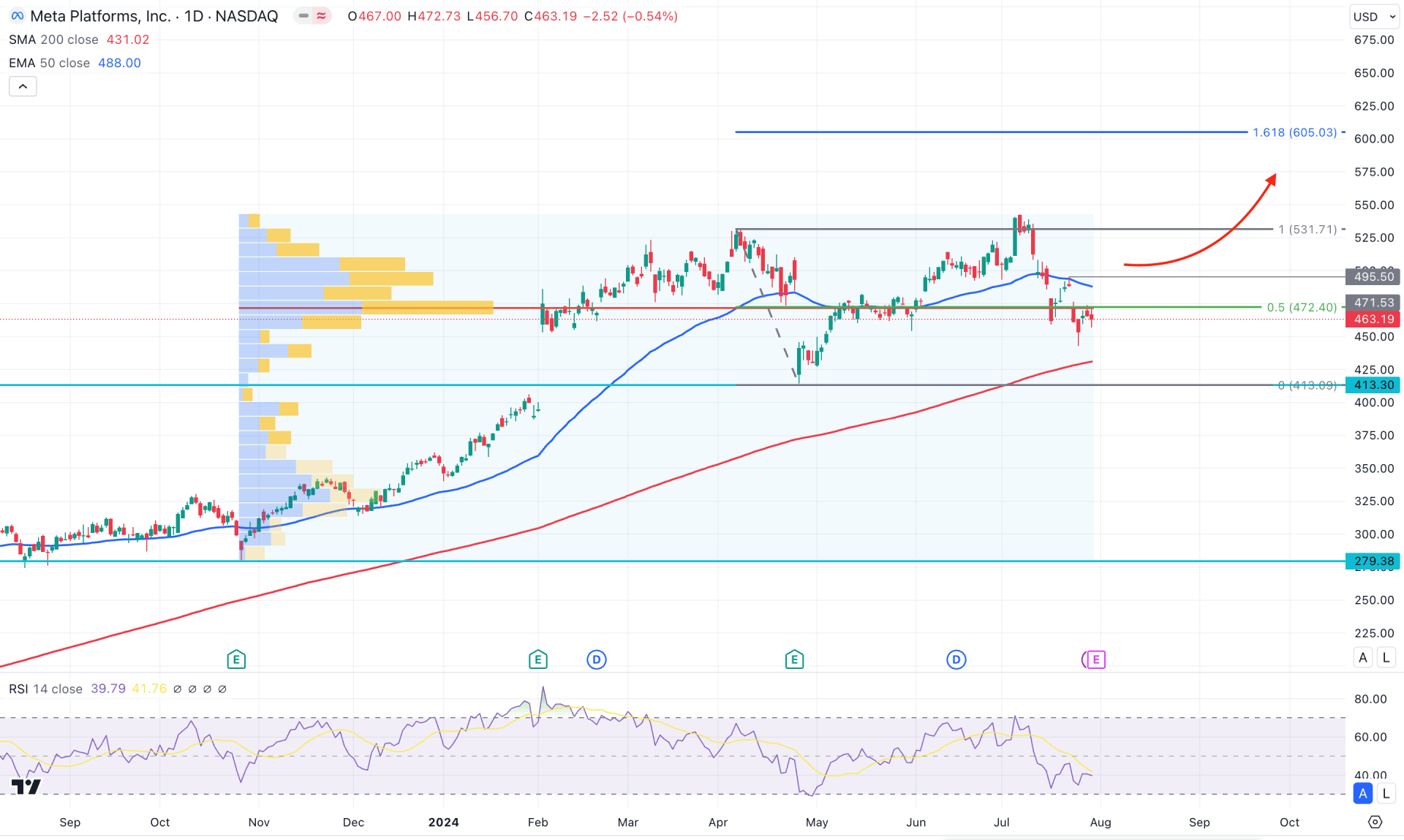 Meta Inc Stock (META) Daily Chart Technical Analysis 31st July 2024