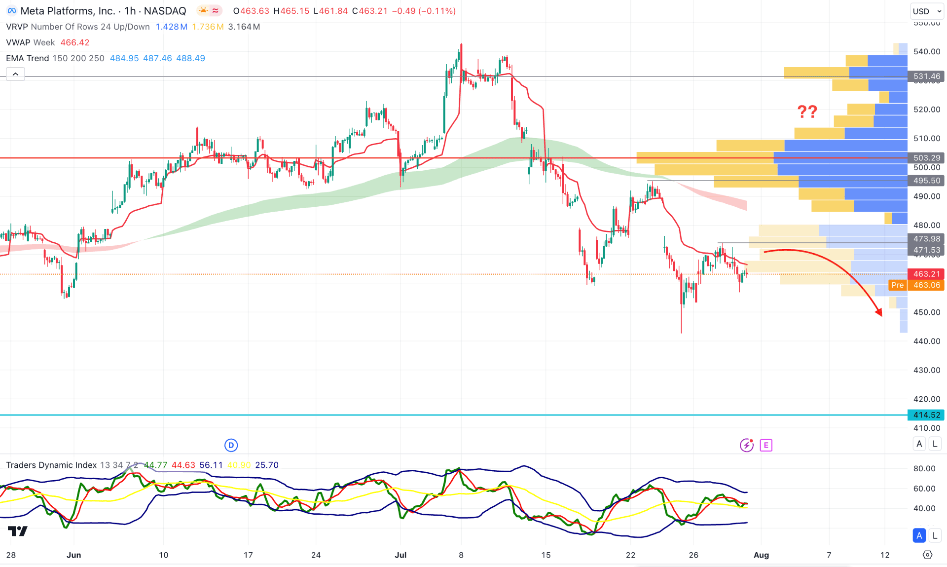 Meta Inc Stock (META) H1 Chart Technical Analysis 31st July 2024