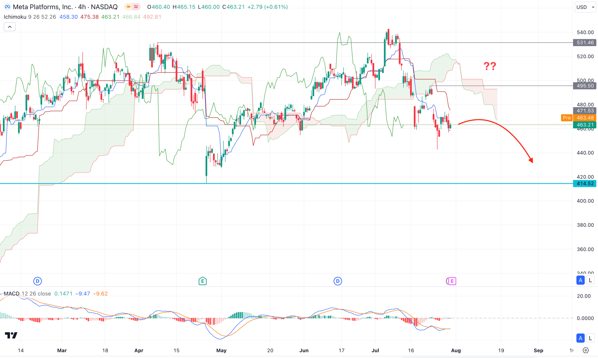 Meta Inc Stock (META) H4 Chart Technical Analysis 31st July 2024