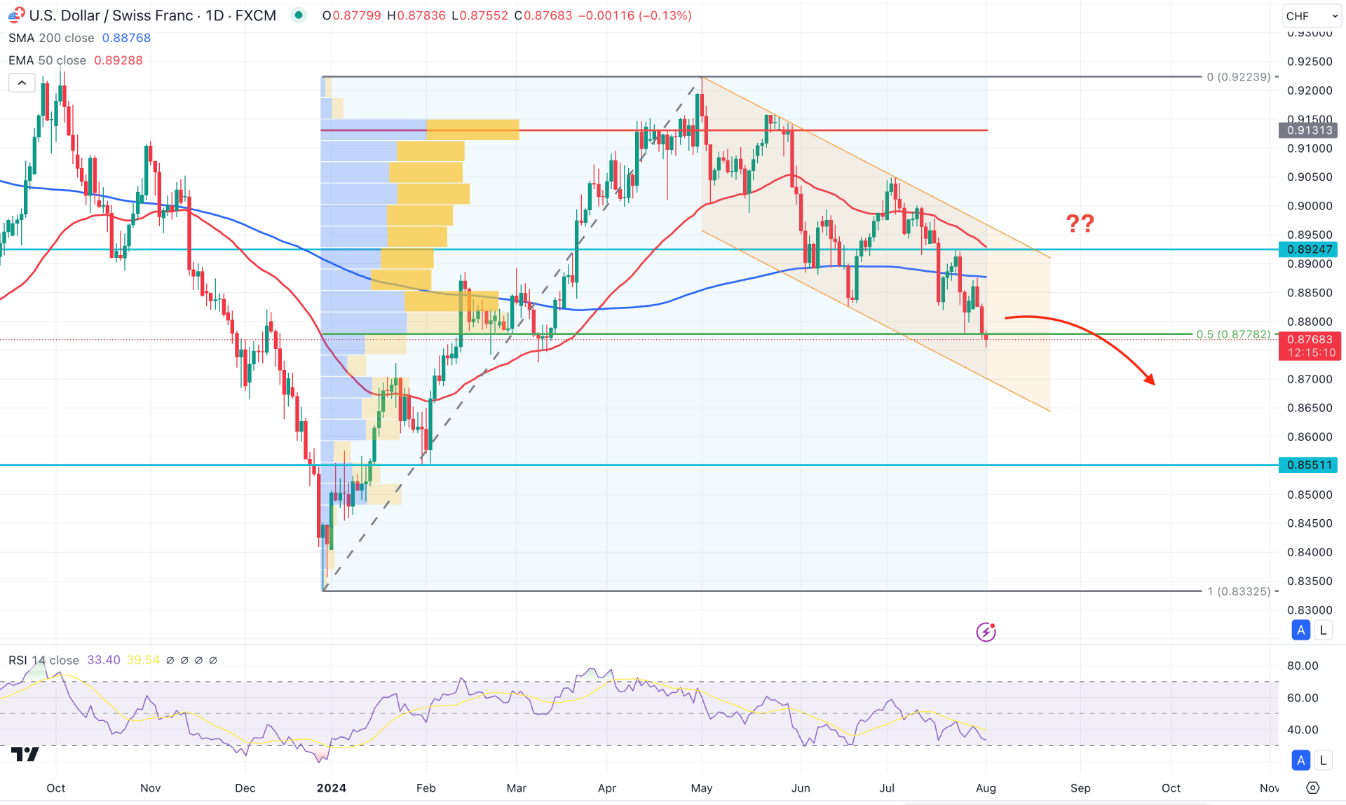 USDCHF Daily Chart Technical Analysis 1st August 2024