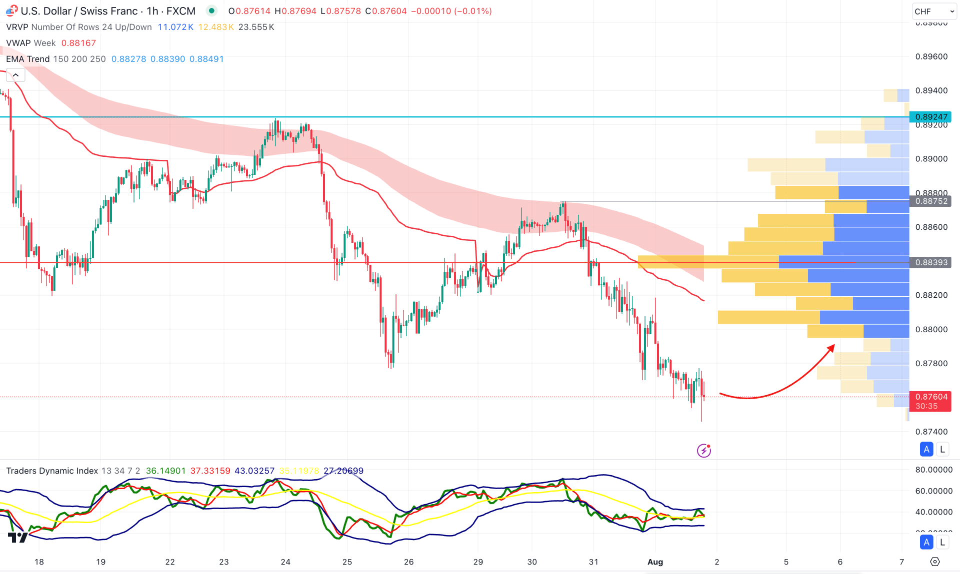 USDCHF H1 Chart Technical Analysis 1st August 2024