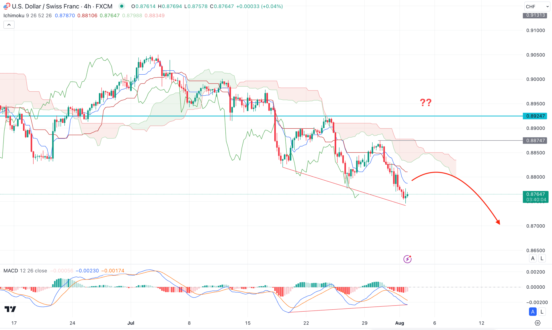 USDCHF H4 Chart Technical Analysis 1st August 2024