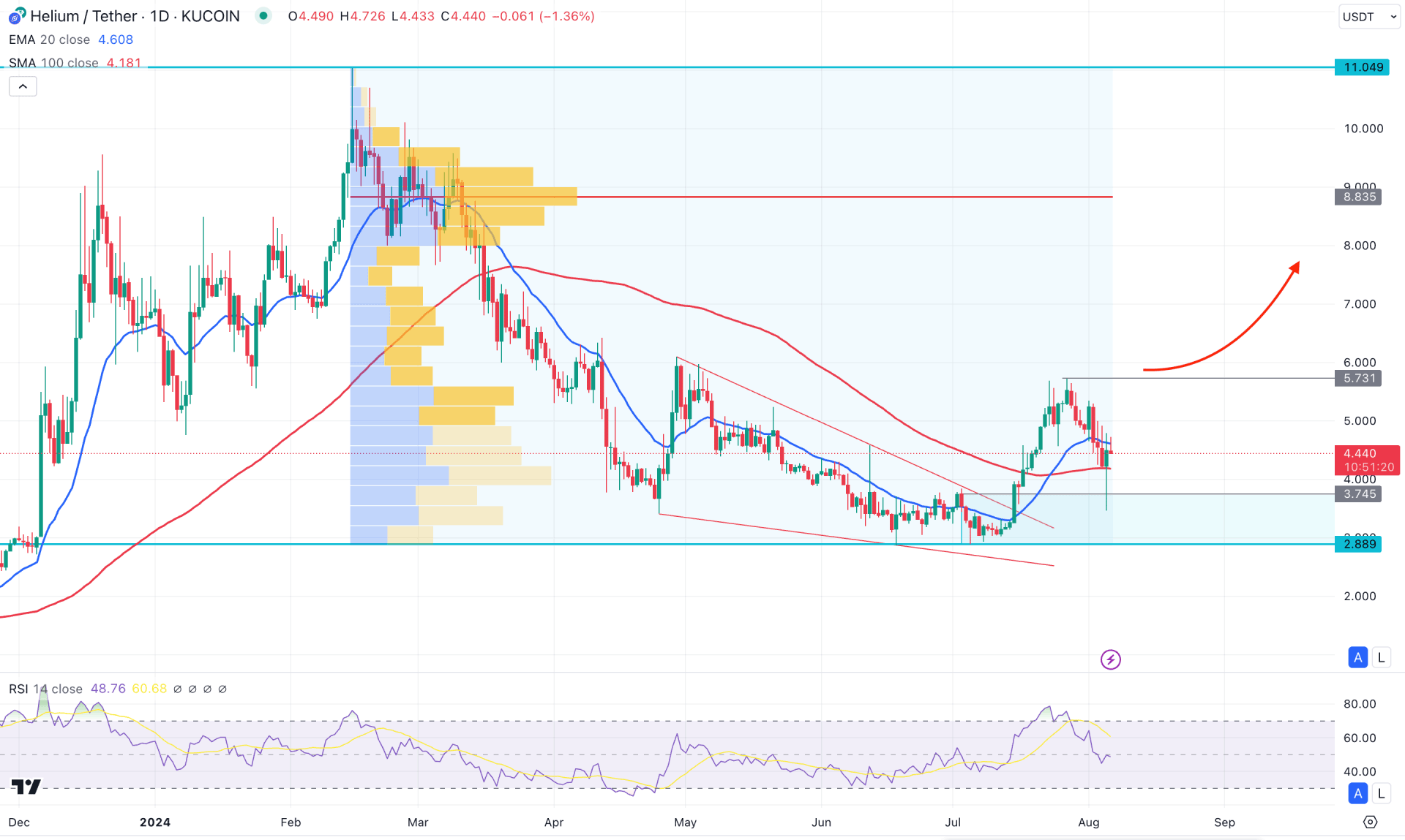 Helium (HNT) Daily Chart Technical Analysis 6th August 2024