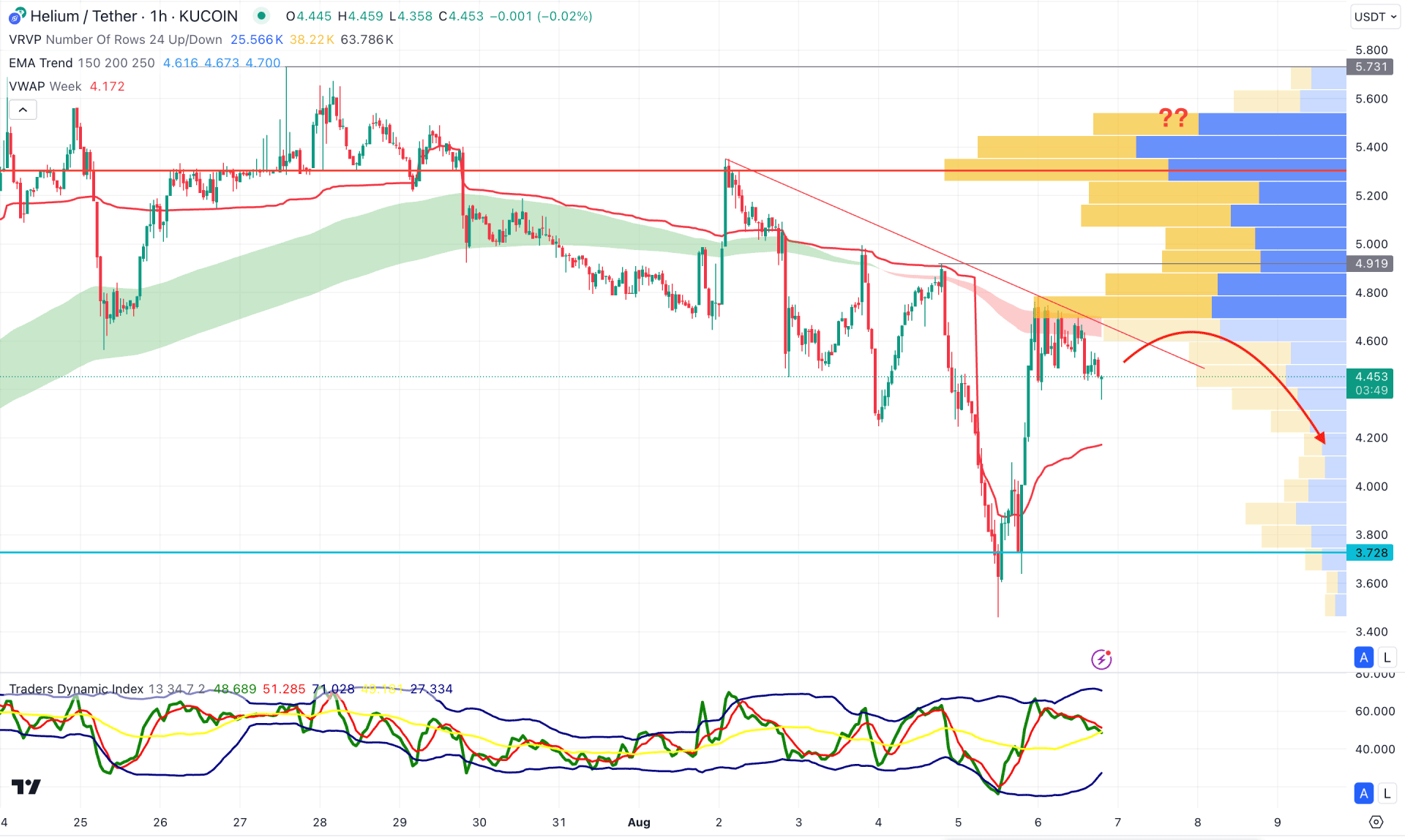 Helium (HNT) H1 Chart Technical Analysis 6th August 2024