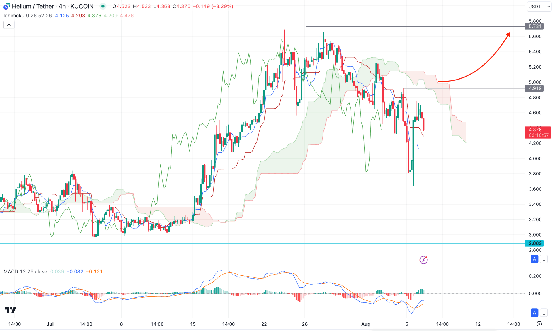 Helium (HNT) H4 Chart Technical Analysis 6th August 2024