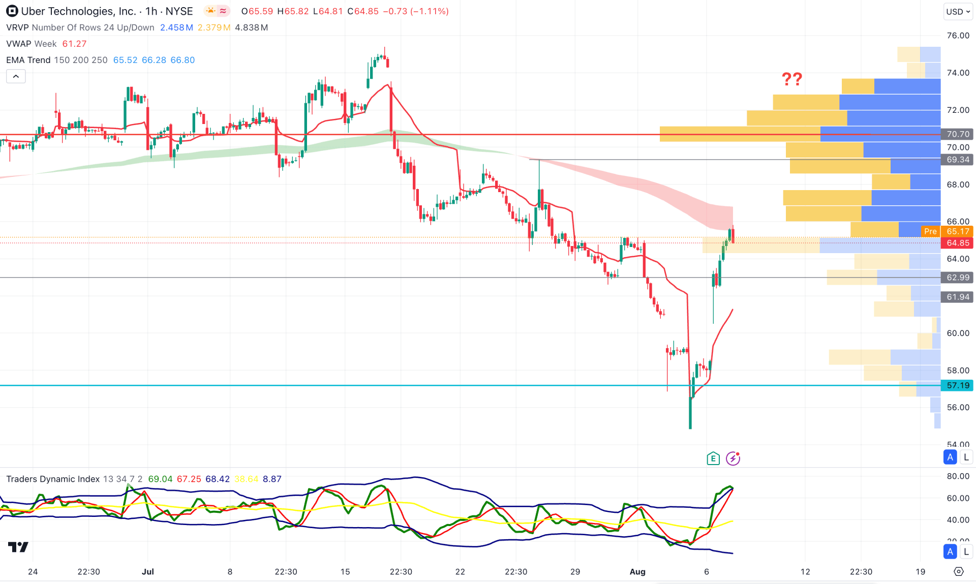 Uber Stock (UBER) H1 Chart Technical Analysis 7th August 2024