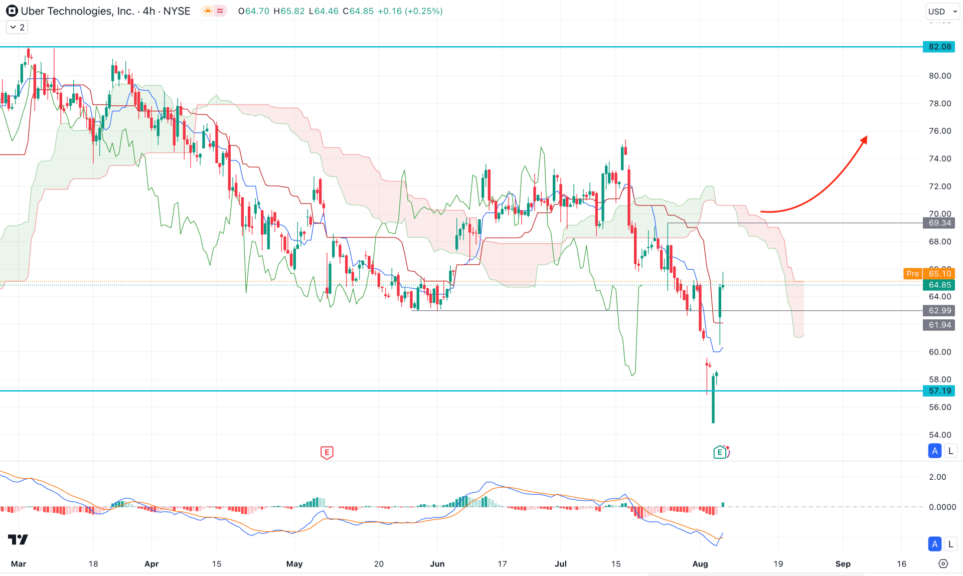 Uber Stock (UBER) H4 Chart Technical Analysis 7th August 2024