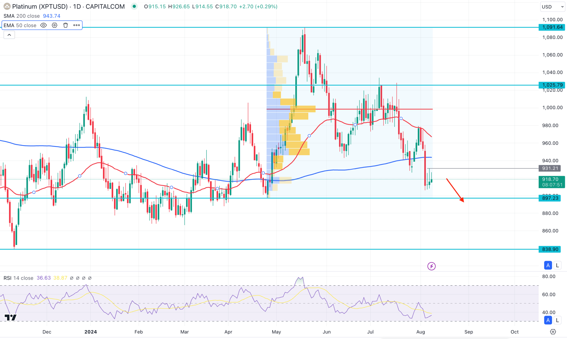 XPTUSD (Platinum) Daily Chart Technical Analysis 8th August 2024