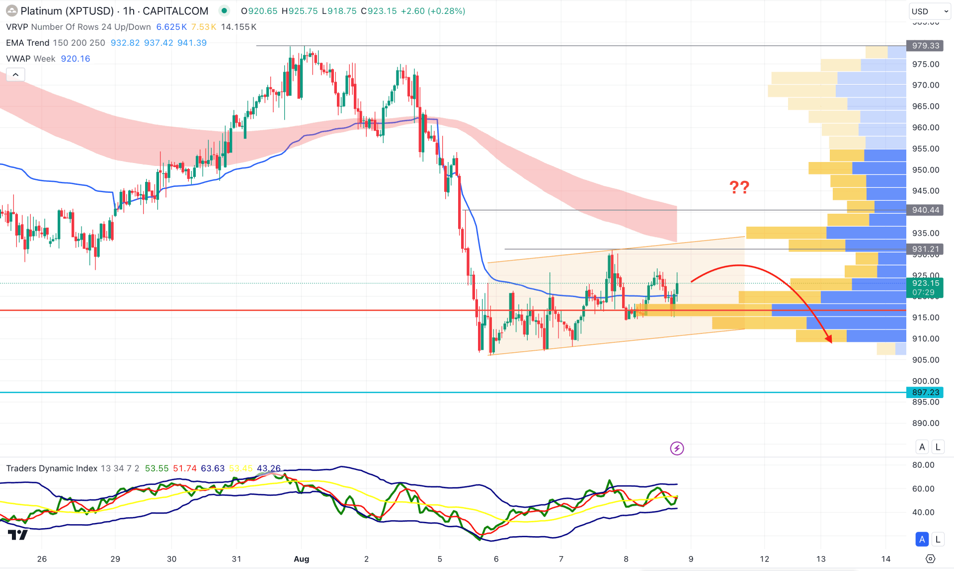 XPTUSD (Platinum) H1 Chart Technical Analysis 8th August 2024