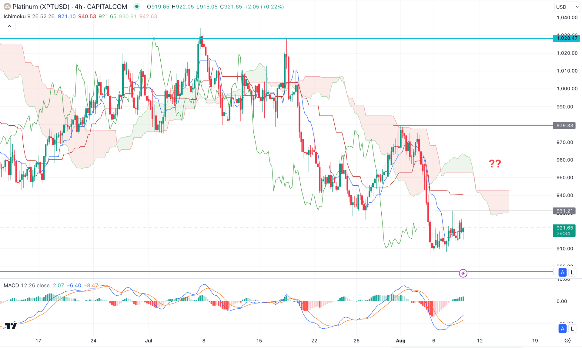 XPTUSD (Platinum) H4 Chart Technical Analysis 8th August 2024