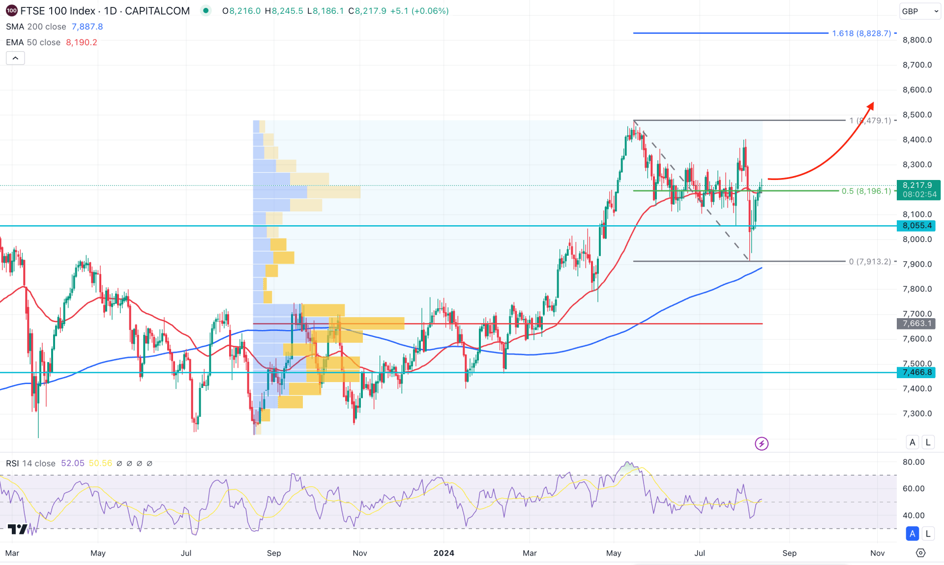 FTSE 100 (UK100) Daily Chart Technical Analysis 13th August 2024