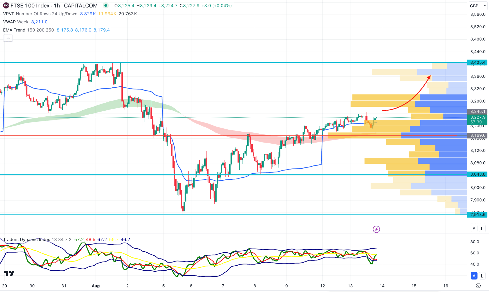 FTSE 100 (UK100) H1 Chart Technical Analysis 13th August 2024