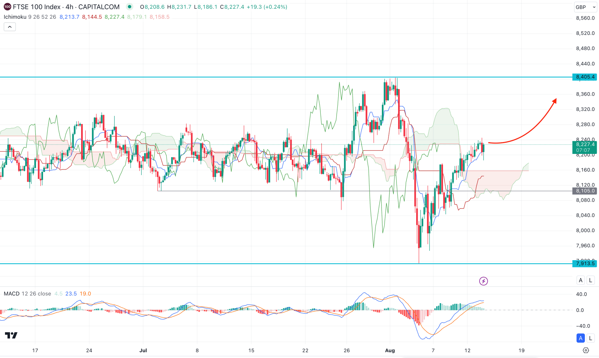 FTSE 100 (UK100) H4 Chart Technical Analysis 13th August 2024