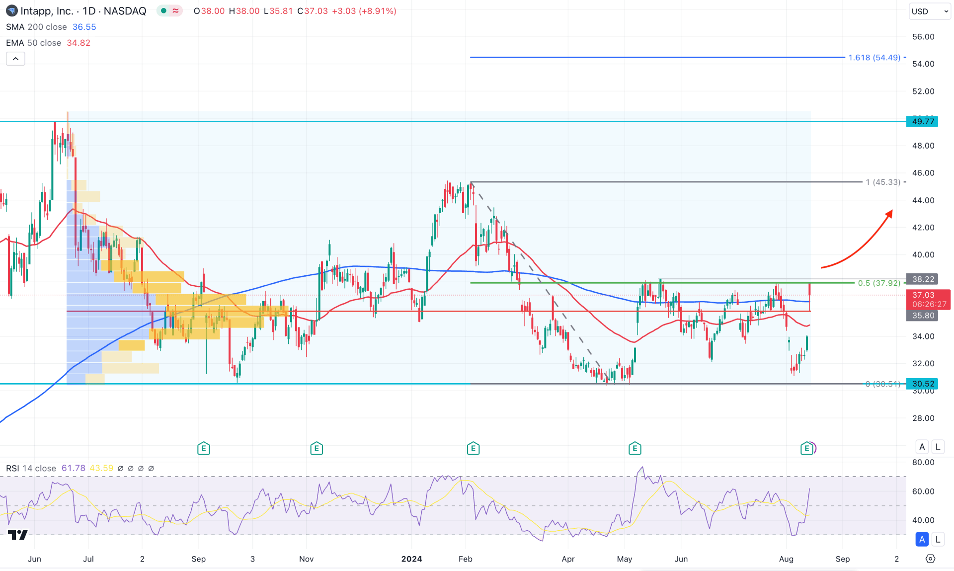 Intapp Stock (INTA) Daily Chart Technical Analysis 14th August 2024