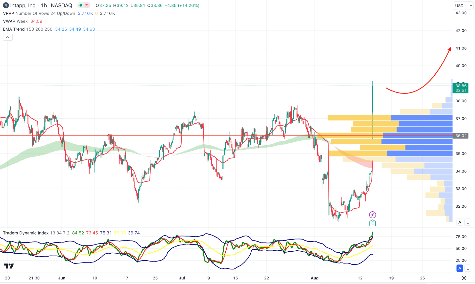 Intapp Stock (INTA) H1 Chart Technical Analysis 14th August 2024