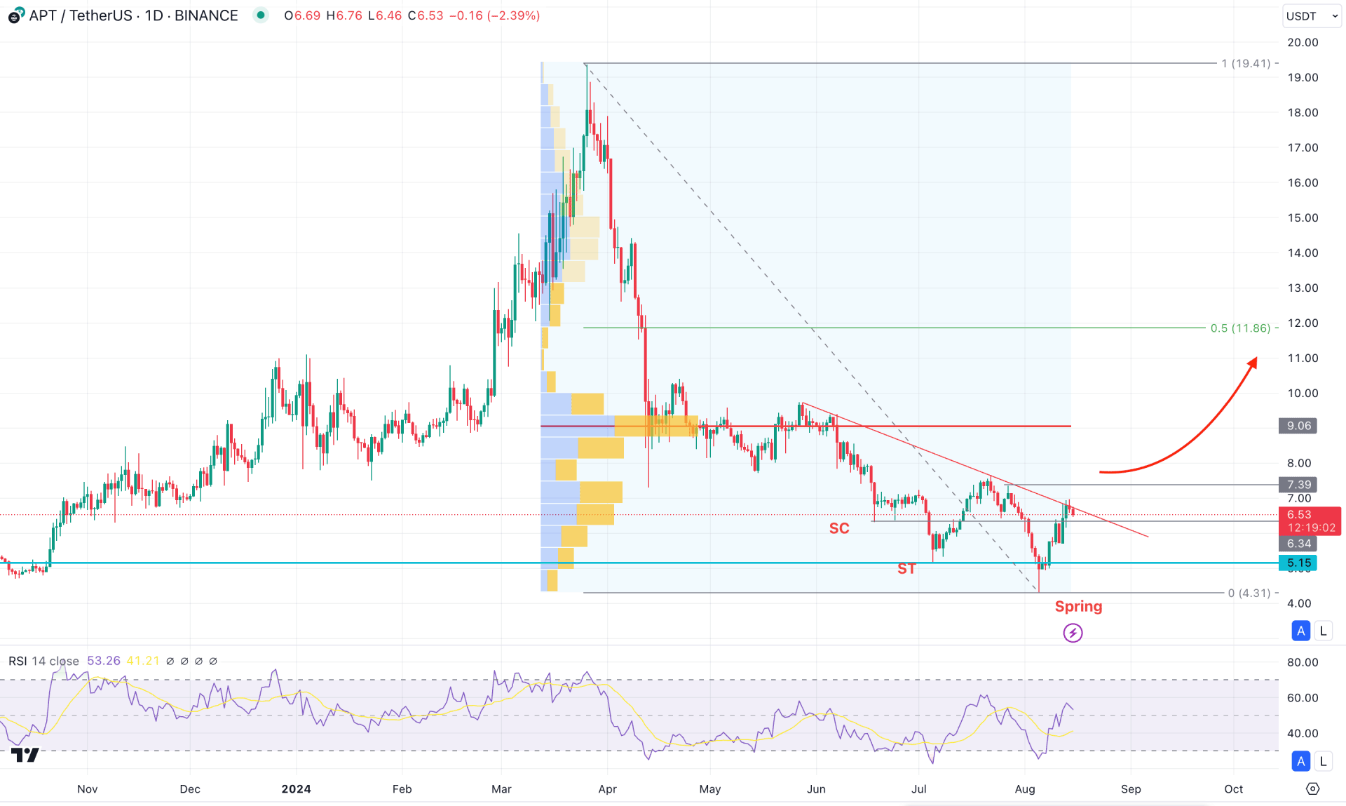 Aptos (APT) Daily Chart Technical Analysis 15th August 2024