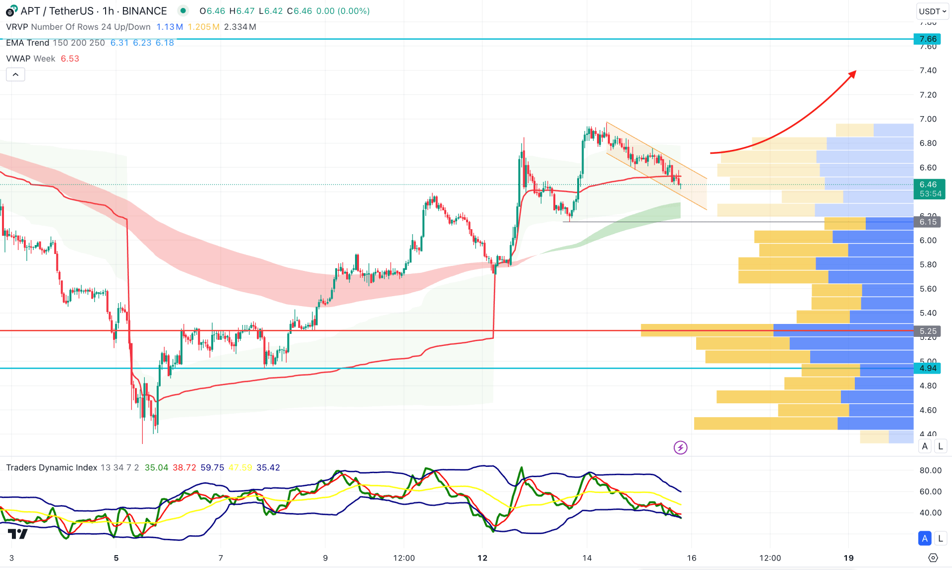 Aptos (APT) H1 Chart Technical Analysis 15th August 2024