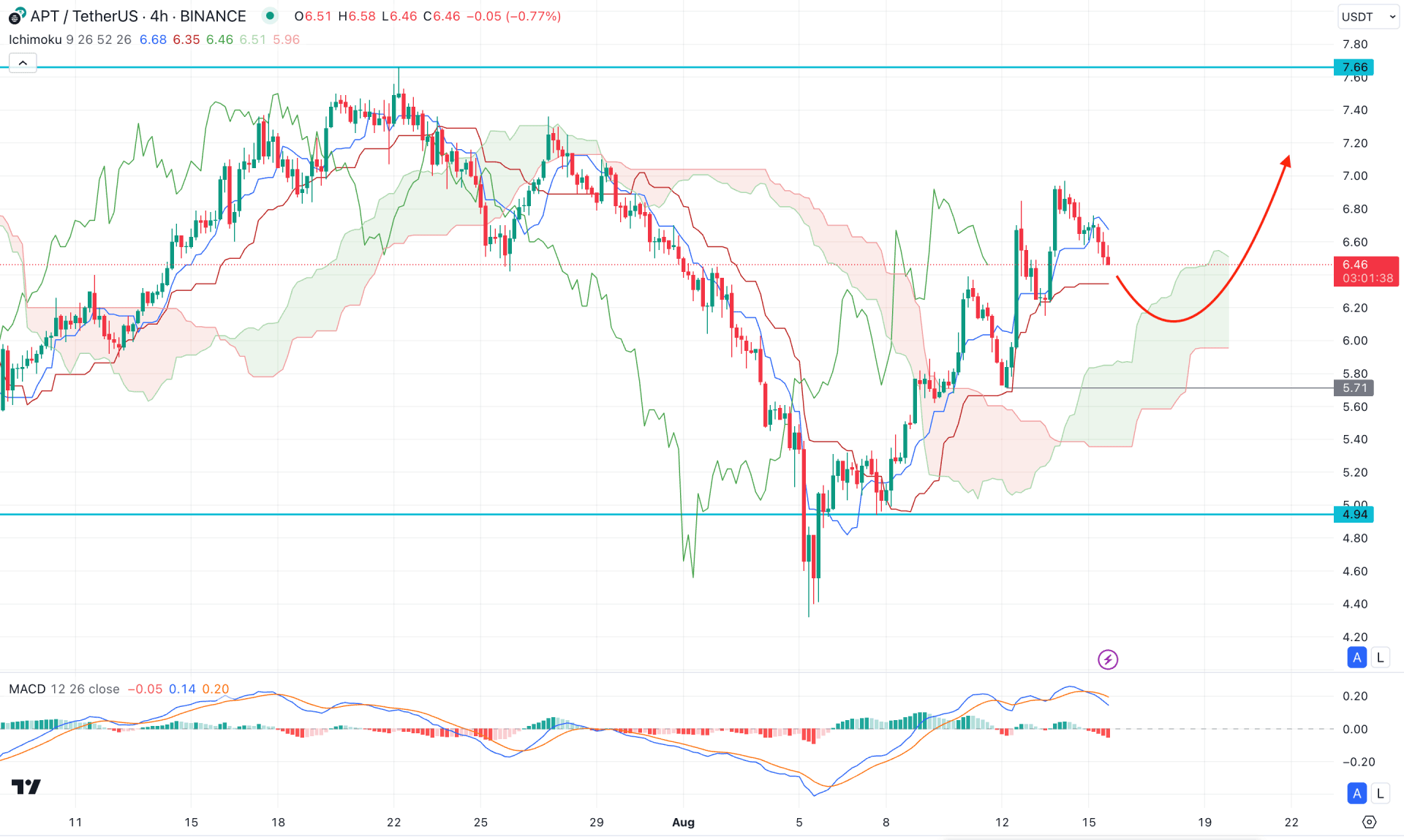 Aptos (APT) H4 Chart Technical Analysis 15th August 2024