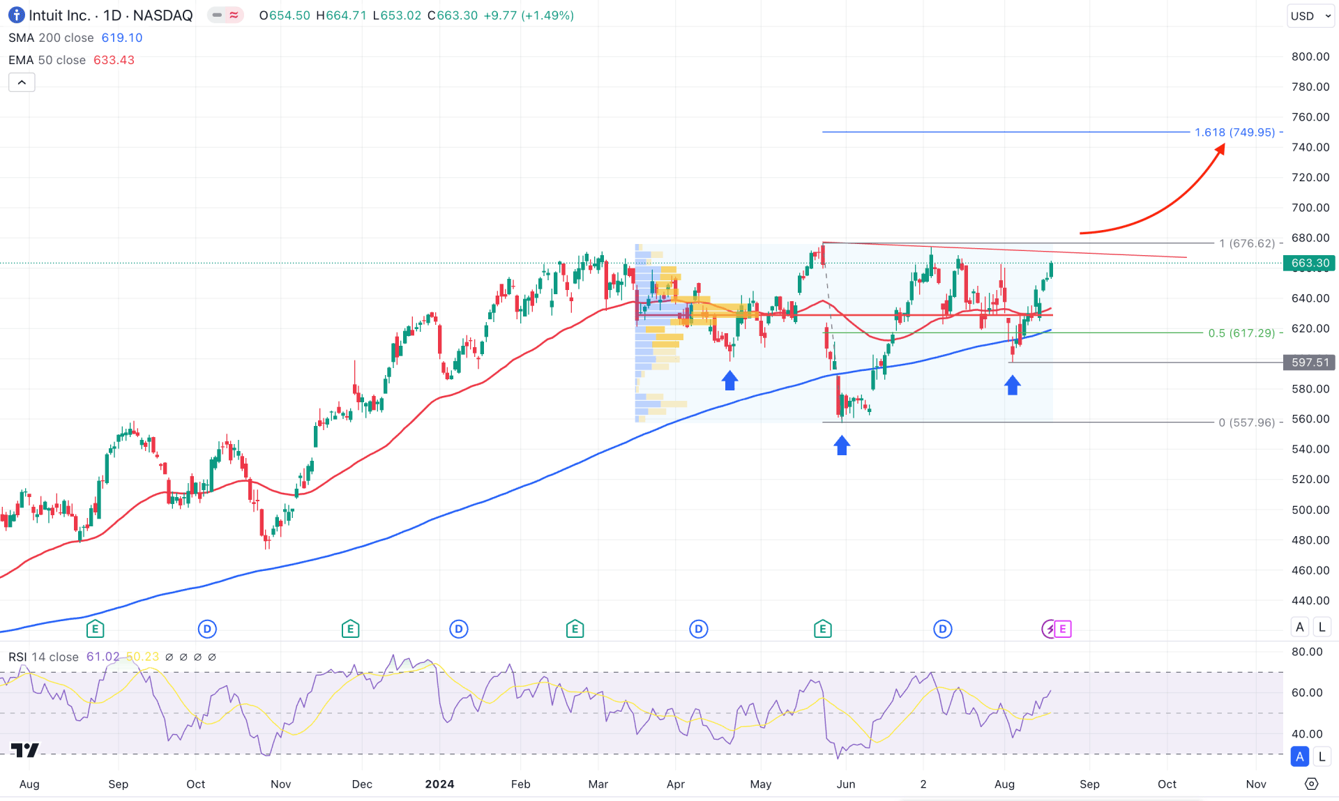 Intuit Inc Stock (INTU) Daily Chart Technical Analysis 20th August 2024