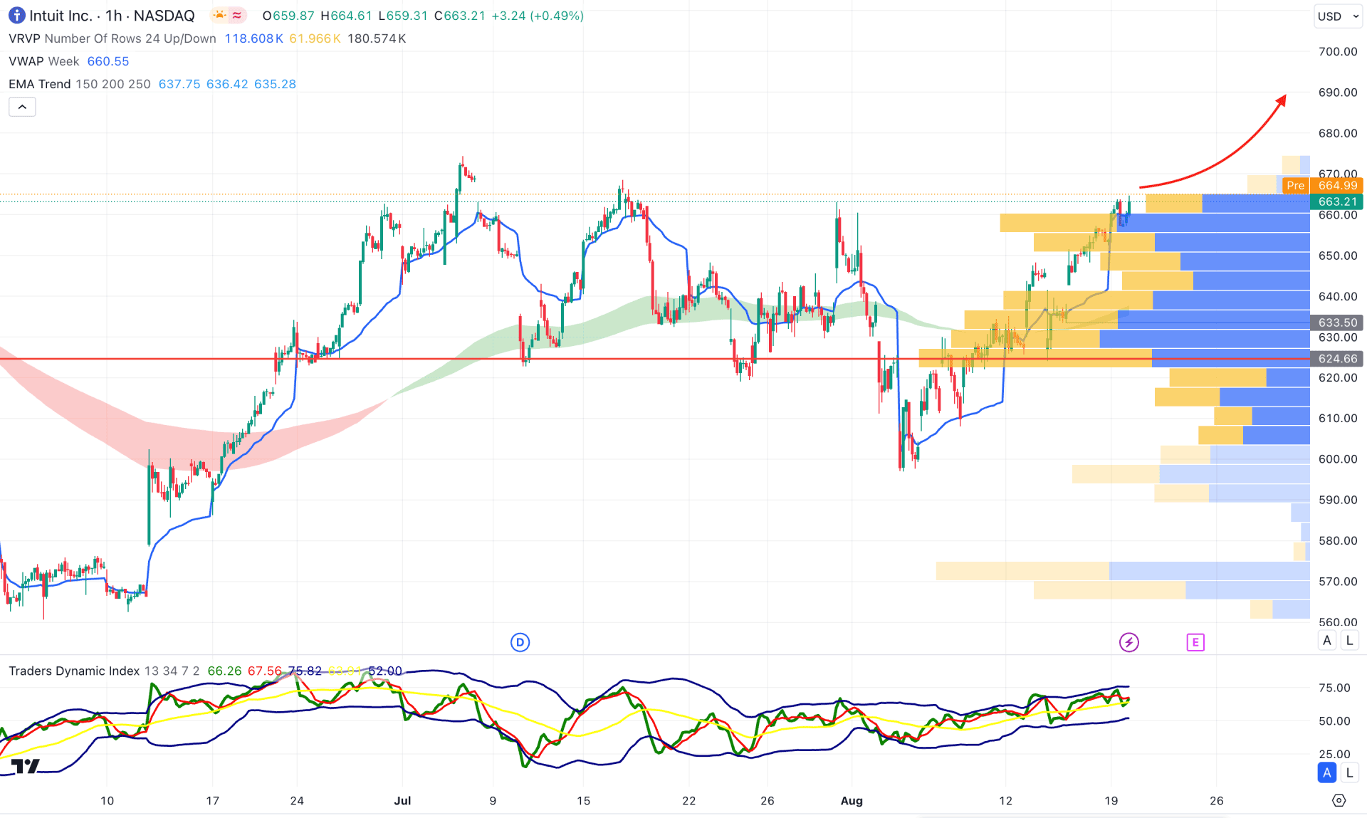 Intuit Inc Stock (INTU) H1 Chart Technical Analysis 20th August 2024