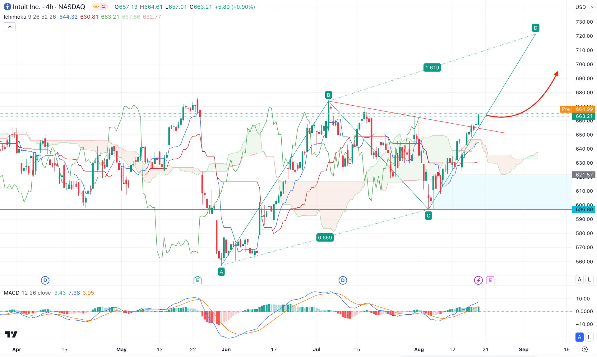 Intuit Inc Stock (INTU) H4 Chart Technical Analysis 20th August 2024